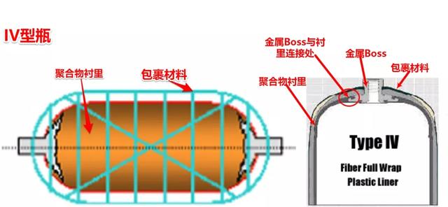 氫氣瓶的分類與壓力等級！