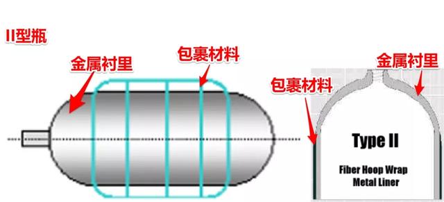 氫氣瓶的分類與壓力等級！